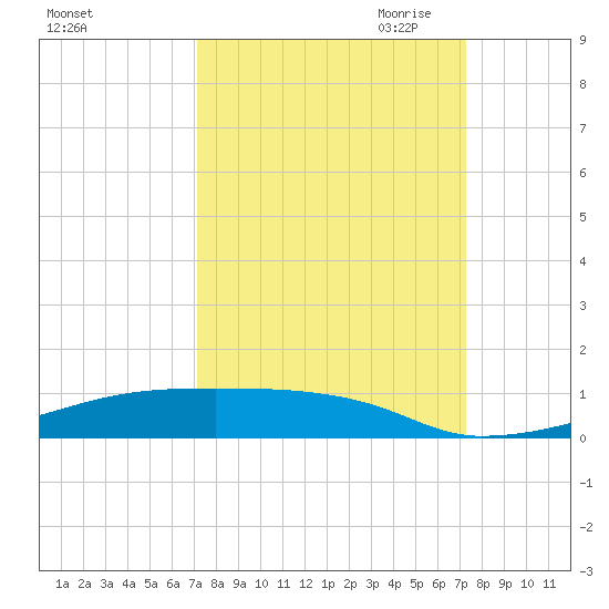 Christmas Bay tide chart for Saturday, September 23, 2023