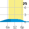 Christmas Bay tide chart for Monday, September 25, 2023