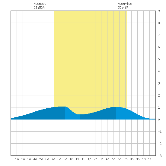 Christmas Bay tide chart for Tuesday, September 26, 2023