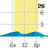 Christmas Bay tide chart for Tuesday, September 26, 2023