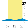 Christmas Bay tide chart for Wednesday, September 27, 2023