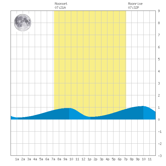 Christmas Bay tide chart for Friday, September 29, 2023