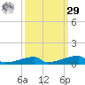 Christmas Bay tide chart for Friday, September 29, 2023