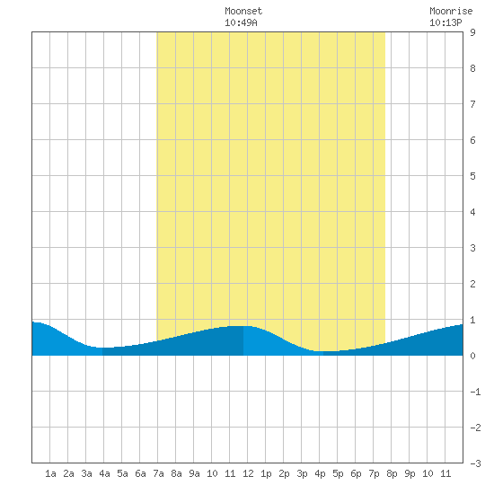 Christmas Bay tide chart for Sunday, September 3, 2023