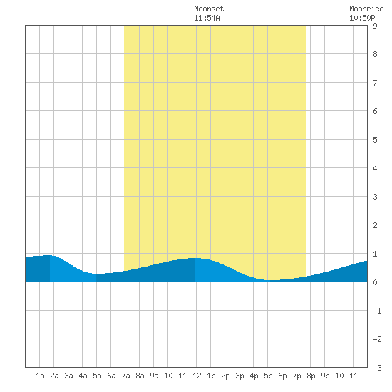 Christmas Bay tide chart for Monday, September 4, 2023
