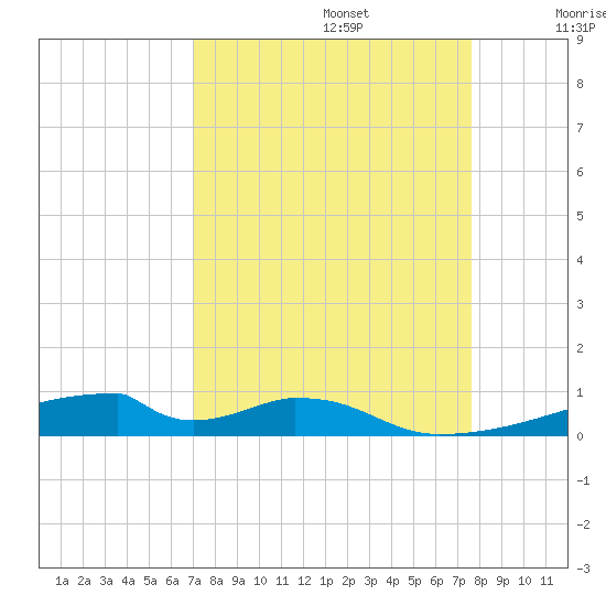 Christmas Bay tide chart for Tuesday, September 5, 2023