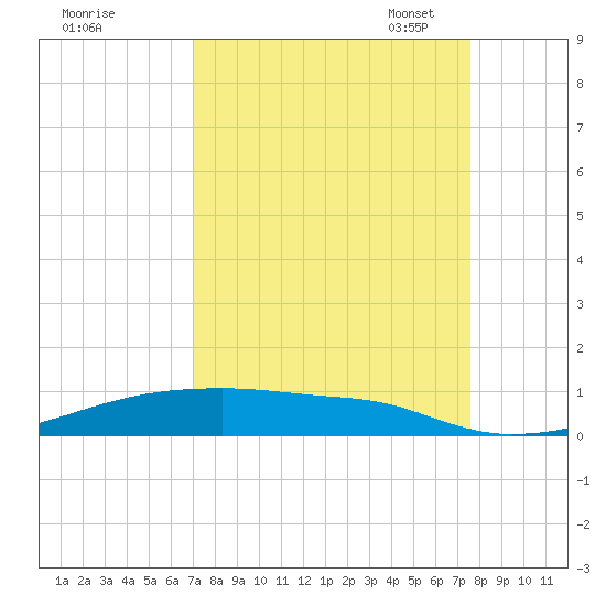 Christmas Bay tide chart for Friday, September 8, 2023