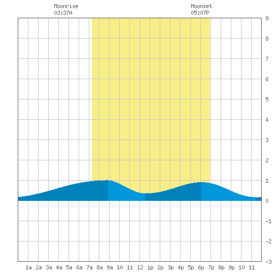 Christmas Bay tide chart for Tuesday, October 10, 2023