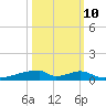 Christmas Bay tide chart for Tuesday, October 10, 2023
