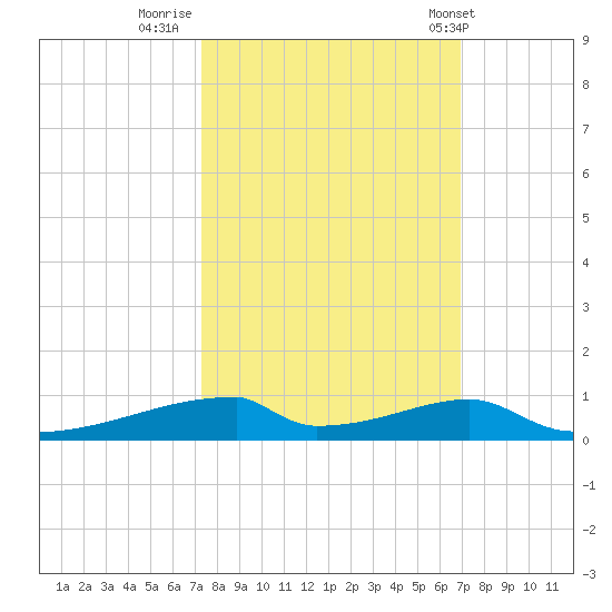 Christmas Bay tide chart for Wednesday, October 11, 2023