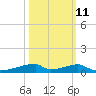 Christmas Bay tide chart for Wednesday, October 11, 2023