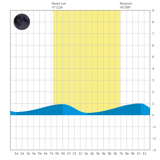 Christmas Bay tide chart for Saturday, October 14, 2023