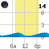Christmas Bay tide chart for Saturday, October 14, 2023