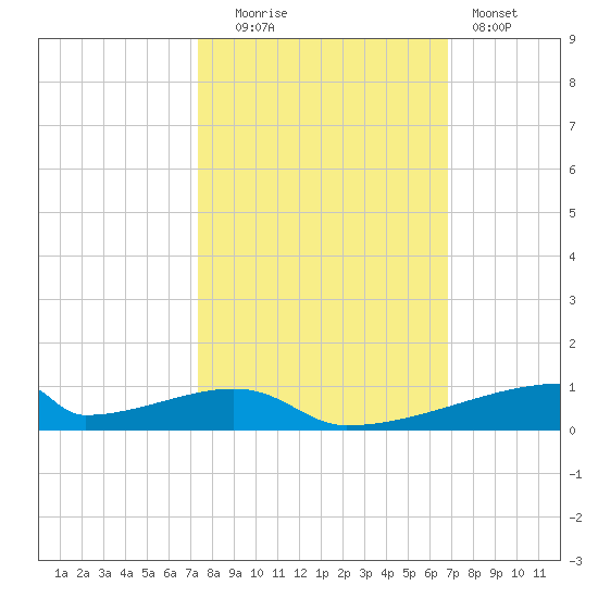 Christmas Bay tide chart for Monday, October 16, 2023