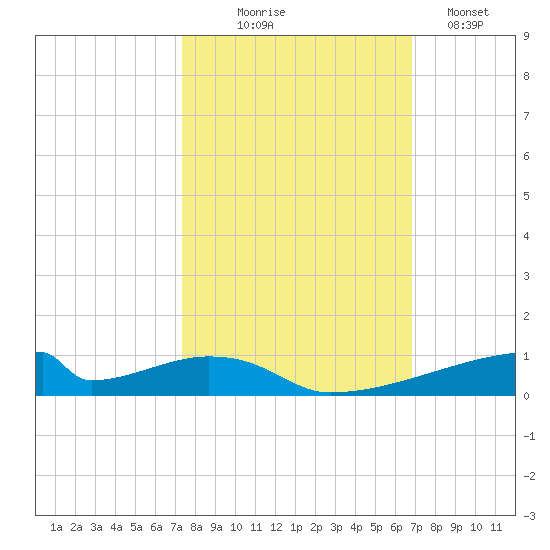 Christmas Bay tide chart for Tuesday, October 17, 2023