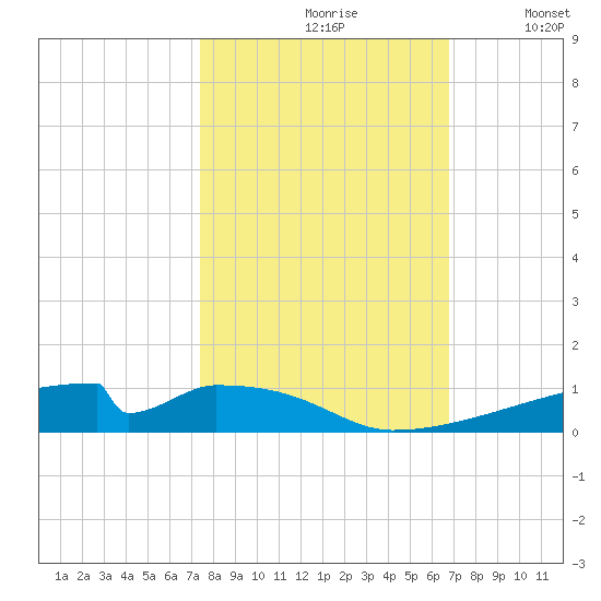Christmas Bay tide chart for Thursday, October 19, 2023