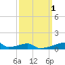Christmas Bay tide chart for Sunday, October 1, 2023