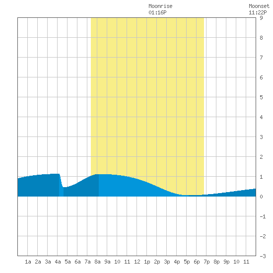 Christmas Bay tide chart for Friday, October 20, 2023