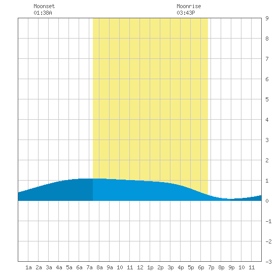 Christmas Bay tide chart for Monday, October 23, 2023