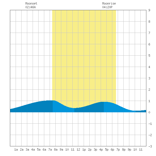 Christmas Bay tide chart for Tuesday, October 24, 2023