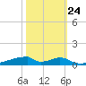 Christmas Bay tide chart for Tuesday, October 24, 2023