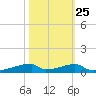 Christmas Bay tide chart for Wednesday, October 25, 2023