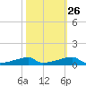 Christmas Bay tide chart for Thursday, October 26, 2023