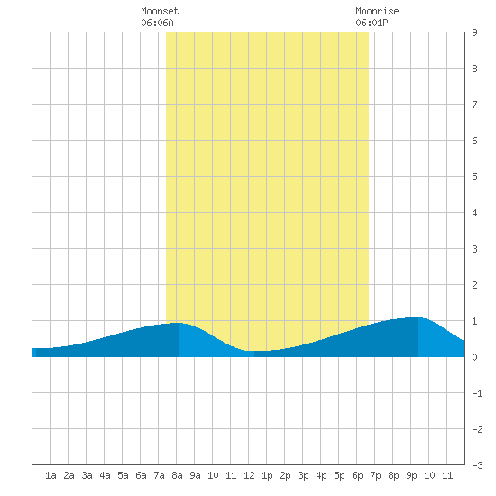 Christmas Bay tide chart for Friday, October 27, 2023