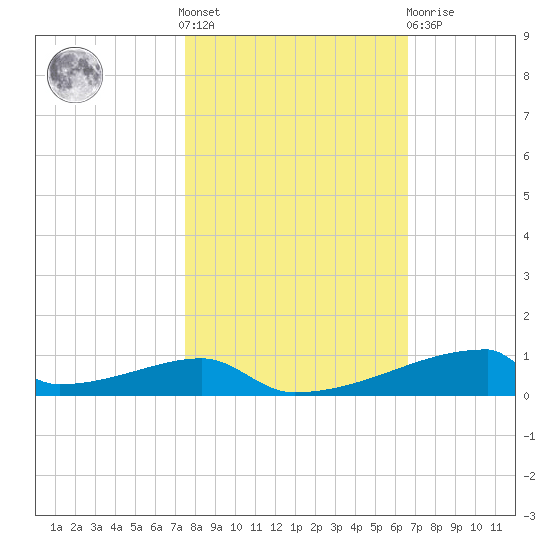Christmas Bay tide chart for Saturday, October 28, 2023