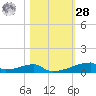 Christmas Bay tide chart for Saturday, October 28, 2023