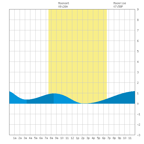 Christmas Bay tide chart for Monday, October 30, 2023