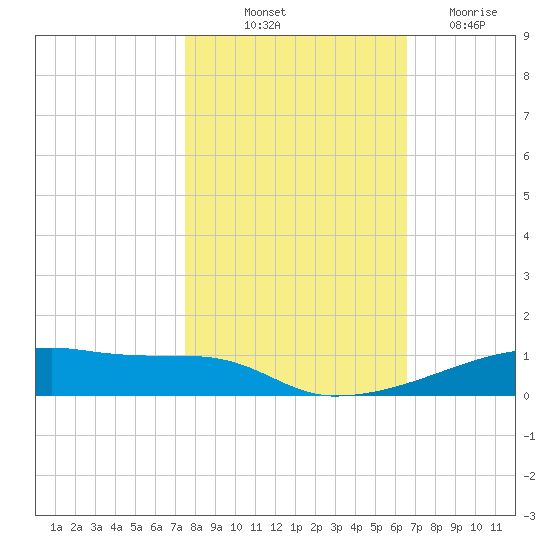 Christmas Bay tide chart for Tuesday, October 31, 2023