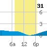 Christmas Bay tide chart for Tuesday, October 31, 2023