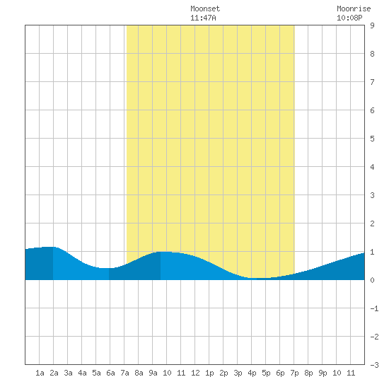 Christmas Bay tide chart for Tuesday, October 3, 2023
