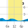 Christmas Bay tide chart for Tuesday, October 3, 2023