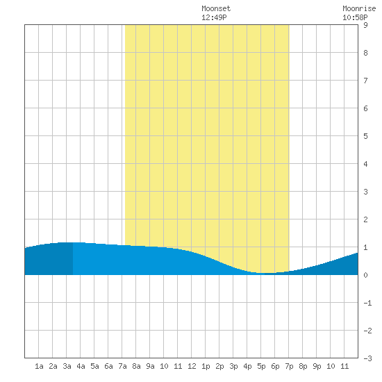 Christmas Bay tide chart for Wednesday, October 4, 2023
