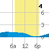 Christmas Bay tide chart for Wednesday, October 4, 2023