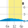 Christmas Bay tide chart for Sunday, October 8, 2023