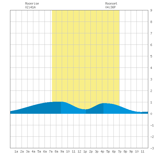 Christmas Bay tide chart for Monday, October 9, 2023