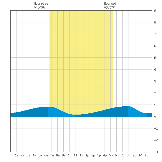 Christmas Bay tide chart for Friday, November 10, 2023