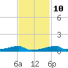 Christmas Bay tide chart for Friday, November 10, 2023