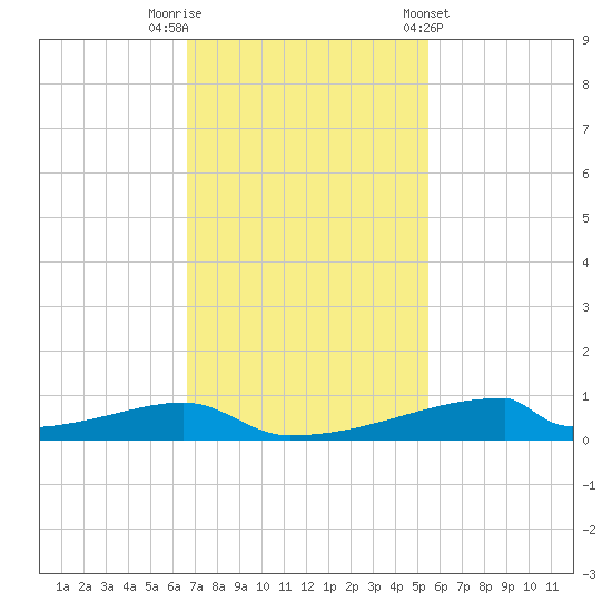 Christmas Bay tide chart for Saturday, November 11, 2023