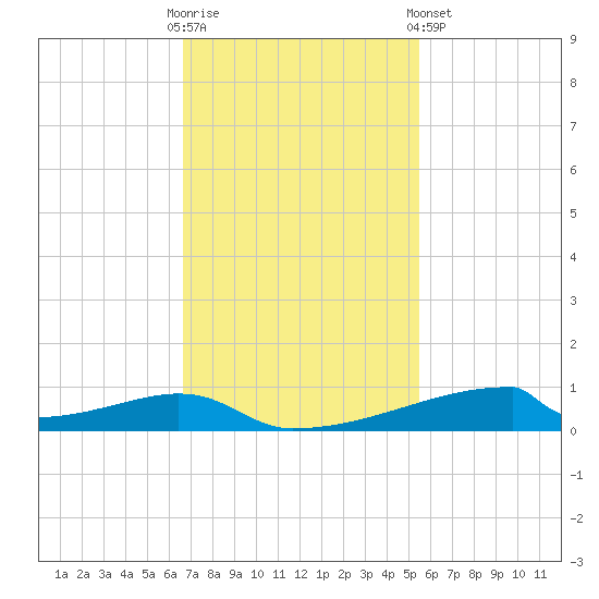 Christmas Bay tide chart for Sunday, November 12, 2023