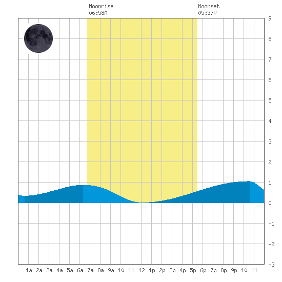 Christmas Bay tide chart for Monday, November 13, 2023