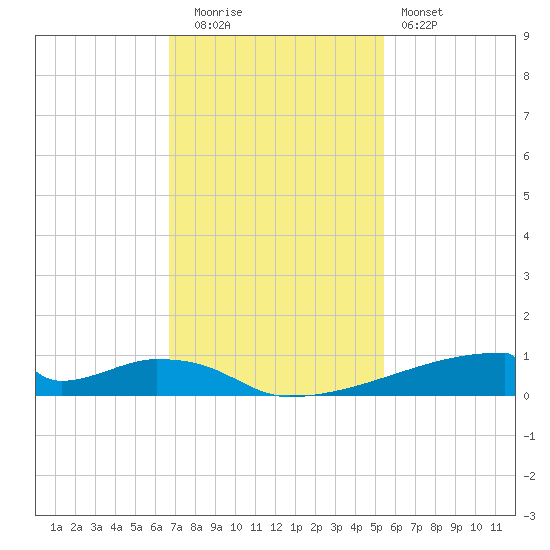 Christmas Bay tide chart for Tuesday, November 14, 2023