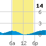 Christmas Bay tide chart for Tuesday, November 14, 2023