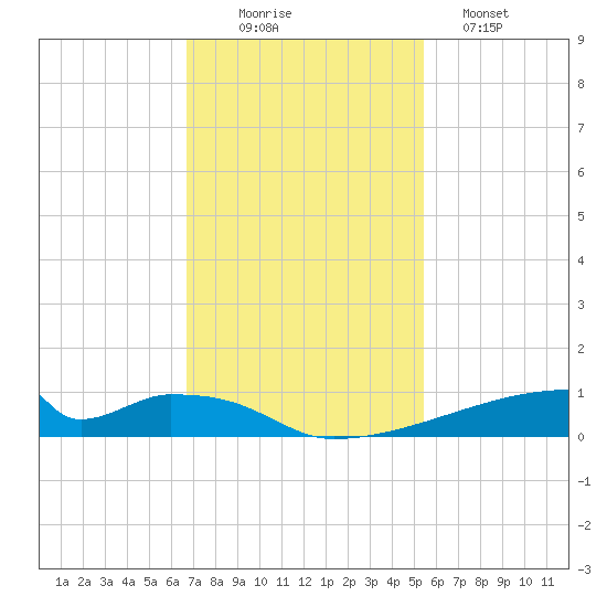 Christmas Bay tide chart for Wednesday, November 15, 2023