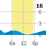 Christmas Bay tide chart for Thursday, November 16, 2023