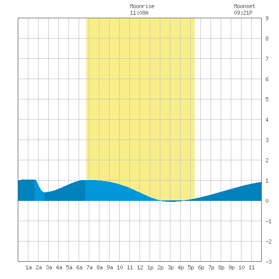 Christmas Bay tide chart for Friday, November 17, 2023