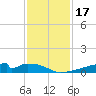 Christmas Bay tide chart for Friday, November 17, 2023